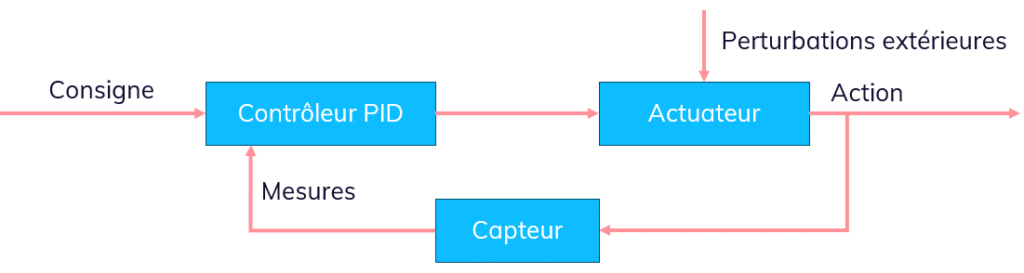 Composants d'un régulateur PID