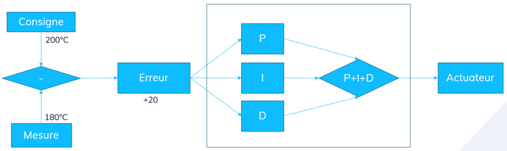 Le régulateur PID prend en entrée l'erreur